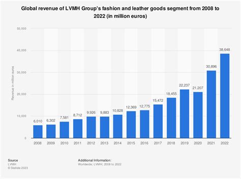 louis vuitton 2020 revenue|lvmh revenue 2022.